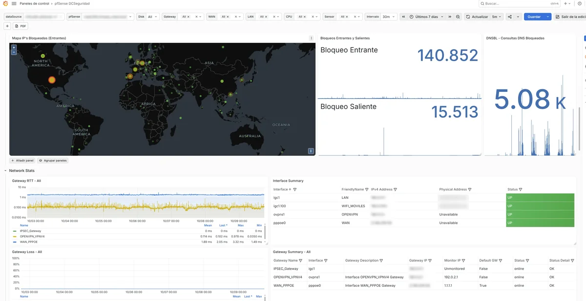 Panel de un cortafuegos pfSense con 140.852 bloqueos entrantes, 15.513 salientes y unas 5.080 consultas DNS bloqueadas en siete días